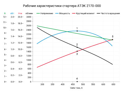 Рабочие характеристики АТЭК 2170-000